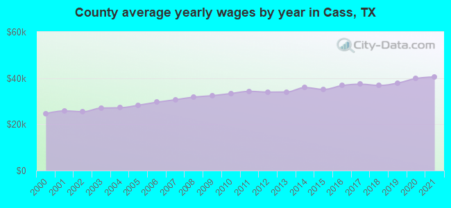 County average yearly wages by year in Cass, TX