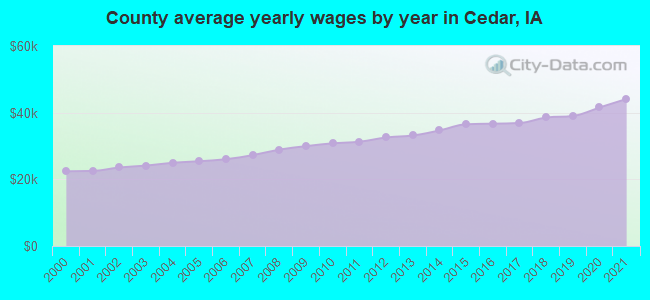 County average yearly wages by year in Cedar, IA