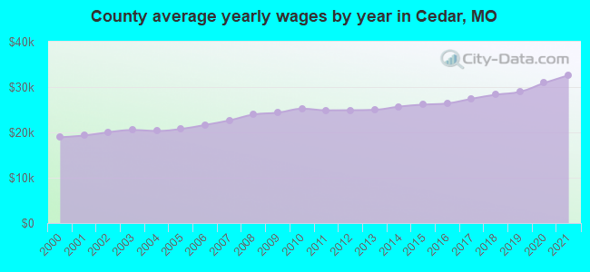 County average yearly wages by year in Cedar, MO