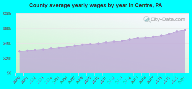 County average yearly wages by year in Centre, PA