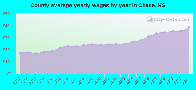 County average yearly wages by year in Chase, KS