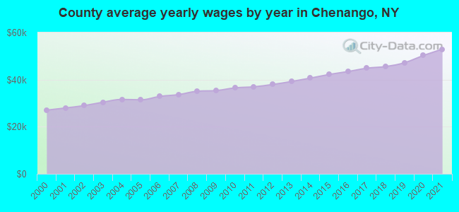 County average yearly wages by year in Chenango, NY