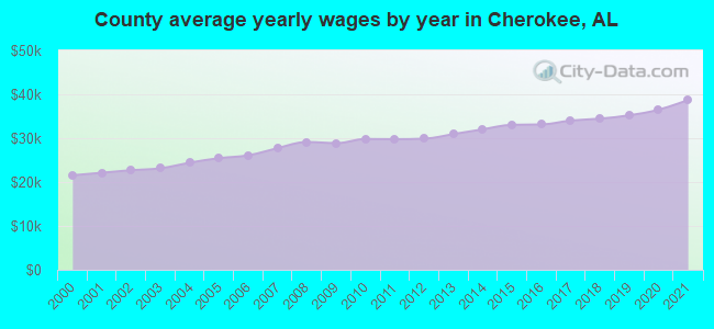 County average yearly wages by year in Cherokee, AL