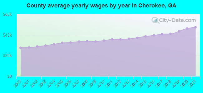 County average yearly wages by year in Cherokee, GA