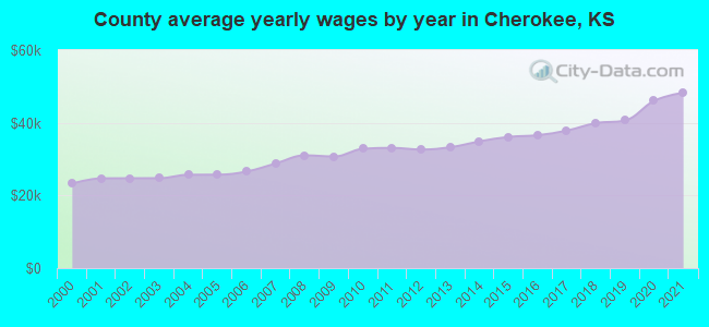 County average yearly wages by year in Cherokee, KS