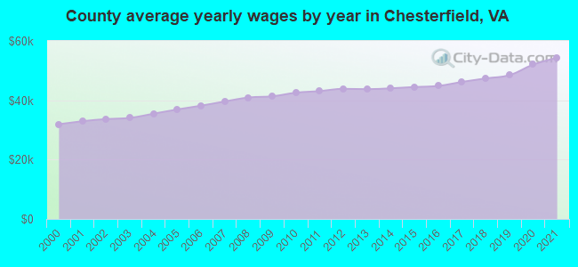 County average yearly wages by year in Chesterfield, VA