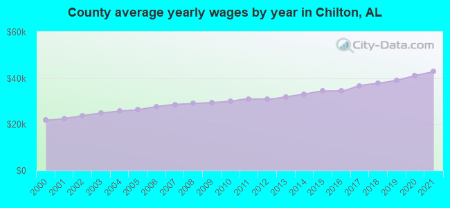 County average yearly wages by year in Chilton, AL