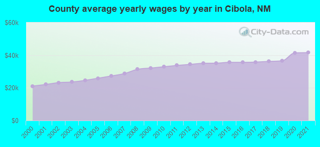 County average yearly wages by year in Cibola, NM
