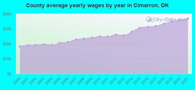 County average yearly wages by year in Cimarron, OK