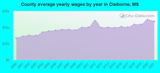 County average yearly wages by year in Claiborne, MS