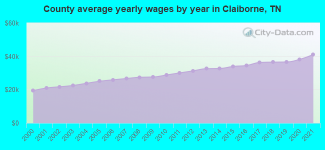 County average yearly wages by year in Claiborne, TN