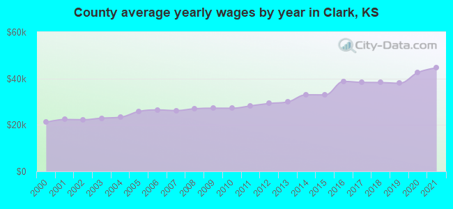 County average yearly wages by year in Clark, KS