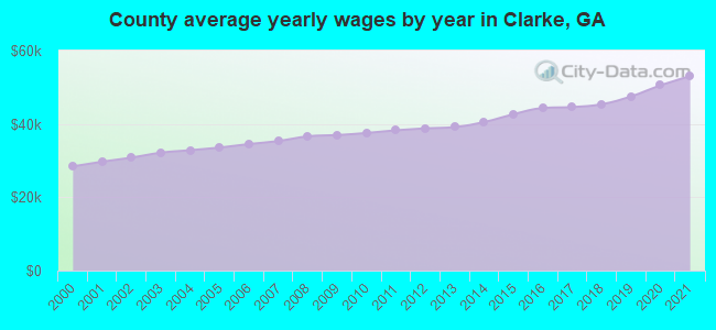 County average yearly wages by year in Clarke, GA