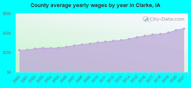County average yearly wages by year in Clarke, IA