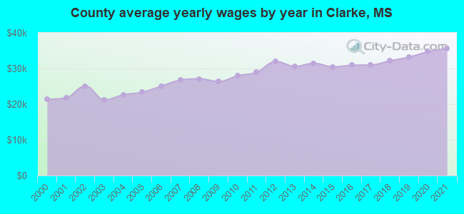 County average yearly wages by year in Clarke, MS