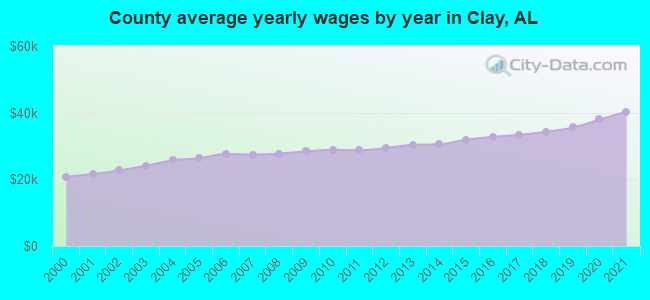 County average yearly wages by year in Clay, AL