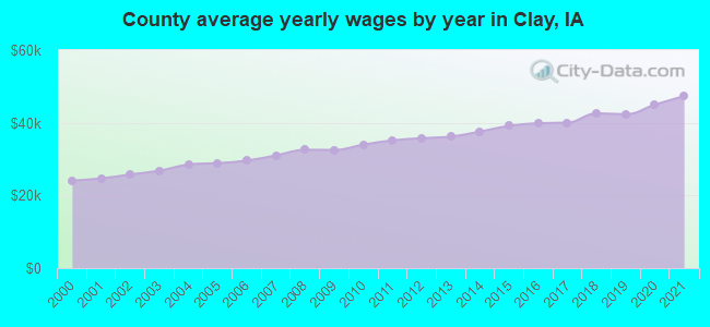 County average yearly wages by year in Clay, IA