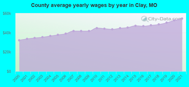 County average yearly wages by year in Clay, MO