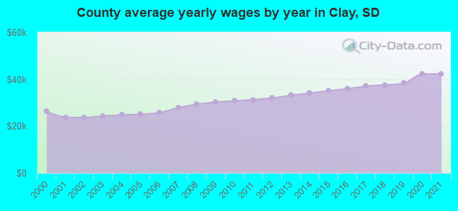 County average yearly wages by year in Clay, SD