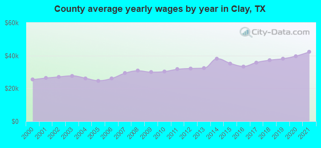 County average yearly wages by year in Clay, TX