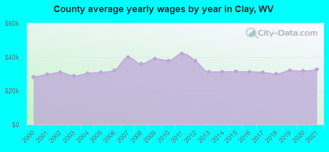 County average yearly wages by year in Clay, WV