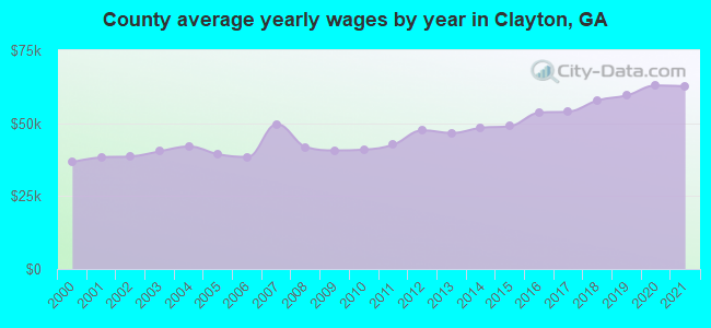 County average yearly wages by year in Clayton, GA