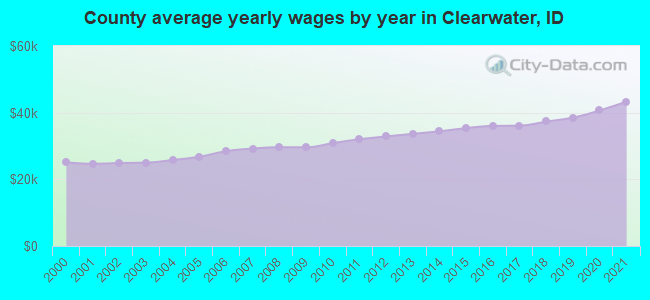 County average yearly wages by year in Clearwater, ID