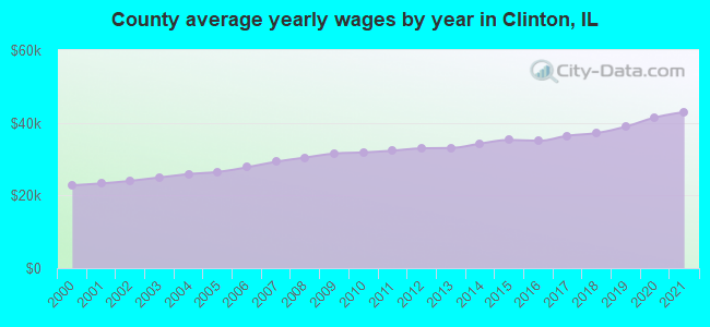 County average yearly wages by year in Clinton, IL
