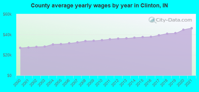 County average yearly wages by year in Clinton, IN