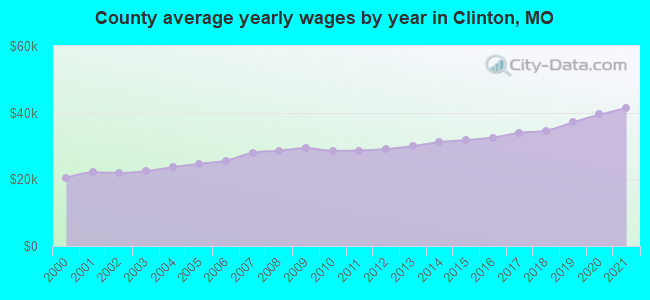 County average yearly wages by year in Clinton, MO