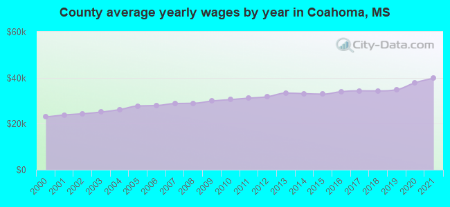County average yearly wages by year in Coahoma, MS