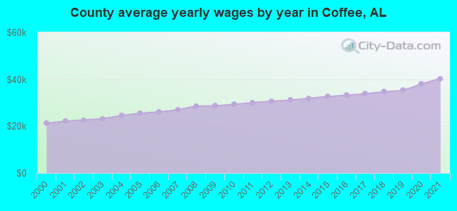 County average yearly wages by year in Coffee, AL