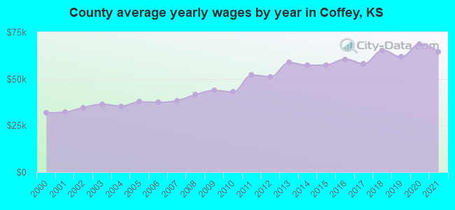 County average yearly wages by year in Coffey, KS