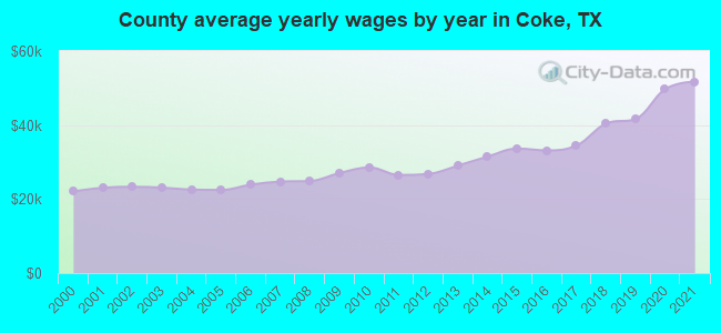 County average yearly wages by year in Coke, TX