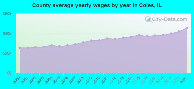 County average yearly wages by year in Coles, IL