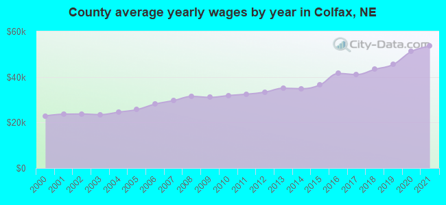 County average yearly wages by year in Colfax, NE