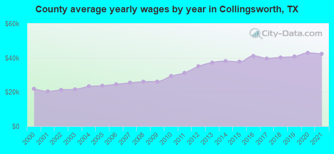 County average yearly wages by year in Collingsworth, TX