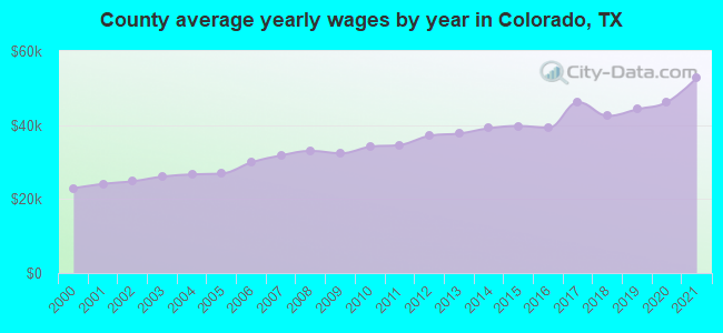 County average yearly wages by year in Colorado, TX