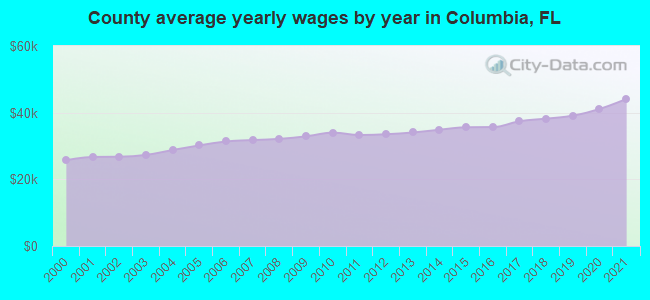 County average yearly wages by year in Columbia, FL