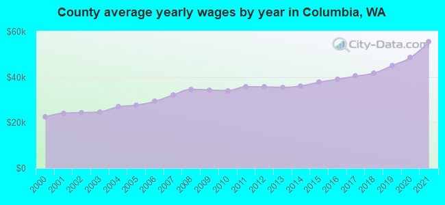 County average yearly wages by year in Columbia, WA