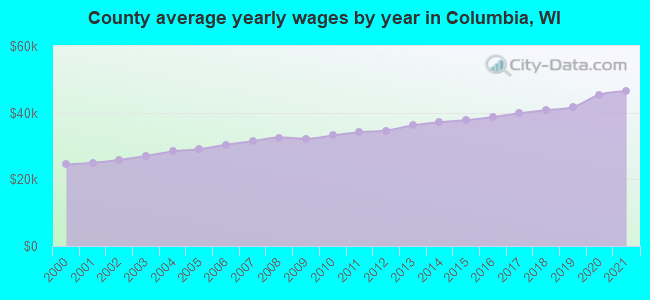 County average yearly wages by year in Columbia, WI
