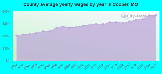 County average yearly wages by year in Cooper, MO