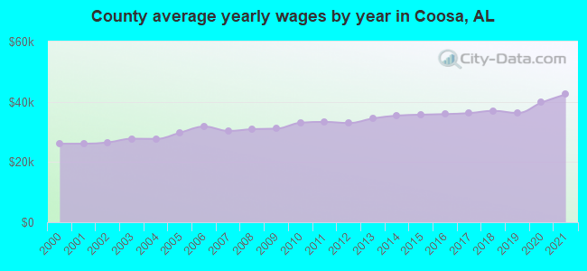 County average yearly wages by year in Coosa, AL