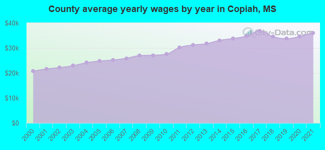 County average yearly wages by year in Copiah, MS