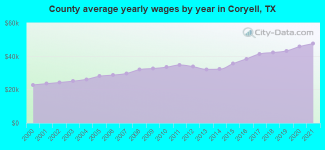 County average yearly wages by year in Coryell, TX