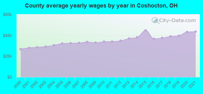 County average yearly wages by year in Coshocton, OH