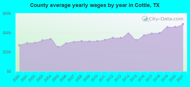 County average yearly wages by year in Cottle, TX