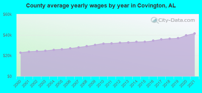 County average yearly wages by year in Covington, AL