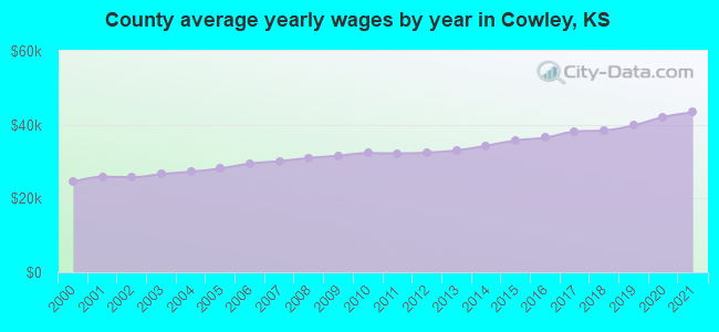 County average yearly wages by year in Cowley, KS