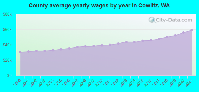 County average yearly wages by year in Cowlitz, WA